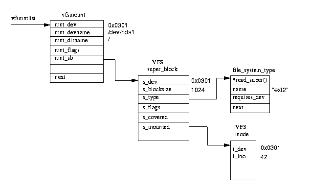 estructuras usadas en mount()