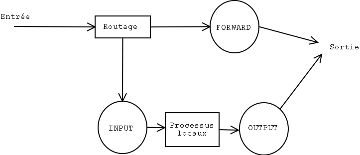 Packet flow