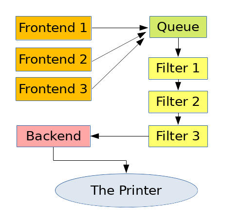 CUPS printing workflow