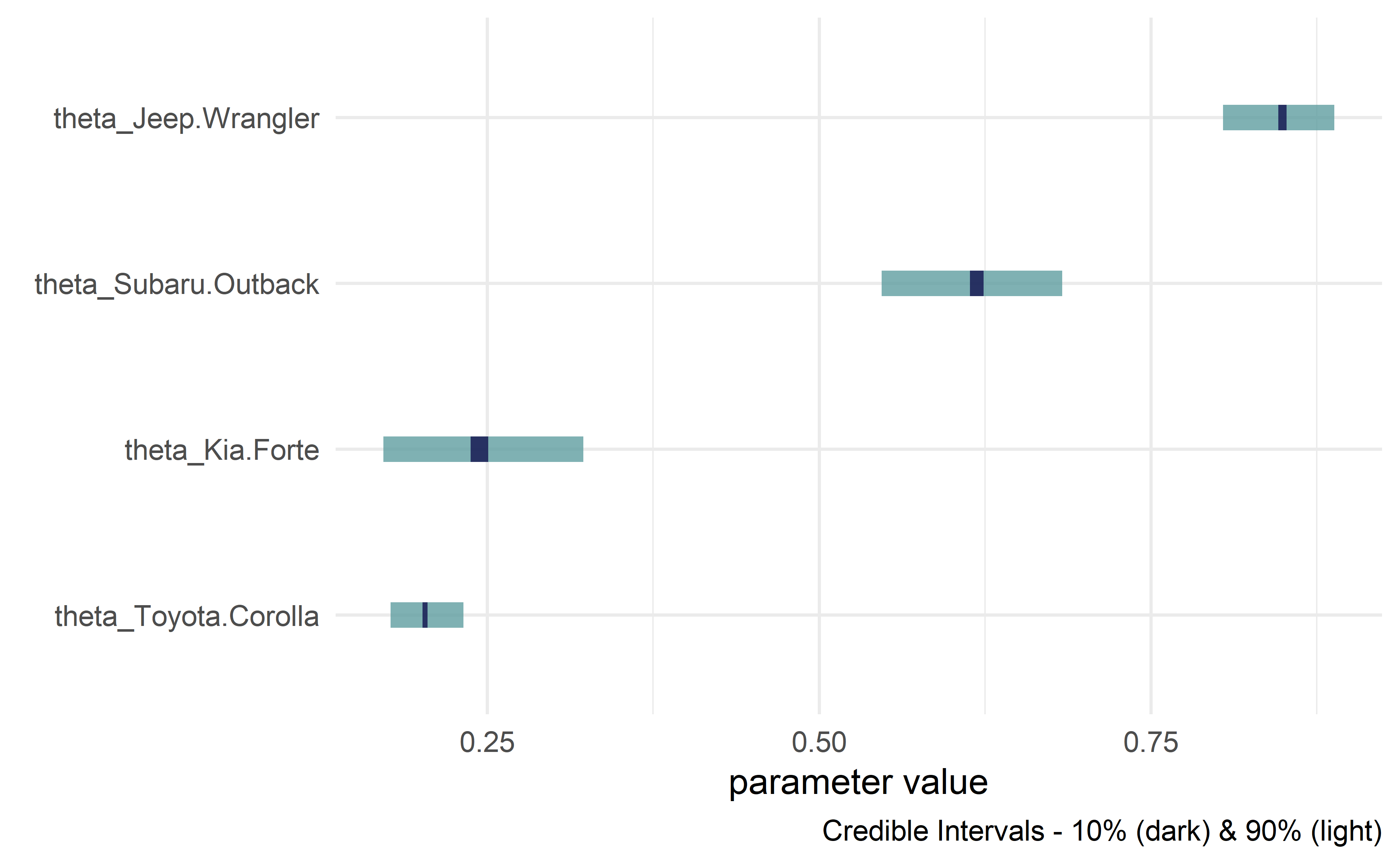 Credible interval plots.